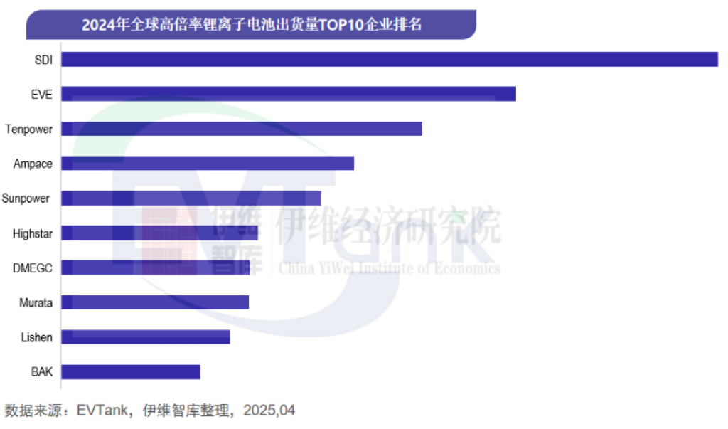 比克電池上榜2024年全球高倍率鋰離子電池出貨量TOP10企業(yè)榜單